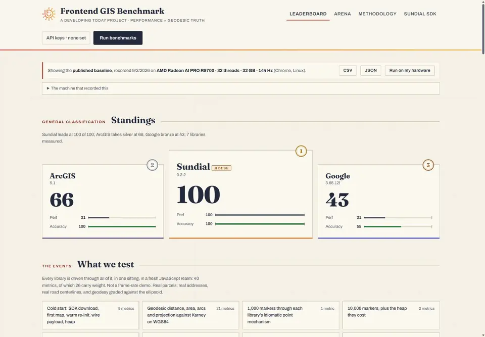 Published GIS benchmark: Sundial leads the seven-library comparison, with ArcGIS second and Google Maps third.